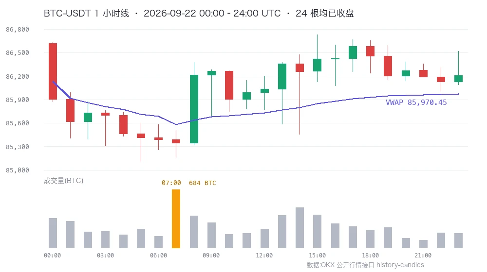 2026年9月22日（UTC）BTC-USDT 24根1小时K线与紫色累计VWAP线，右端标注VWAP 85,970.45；下方成交量柱里07:00那根橙色高亮，标注684 BTC